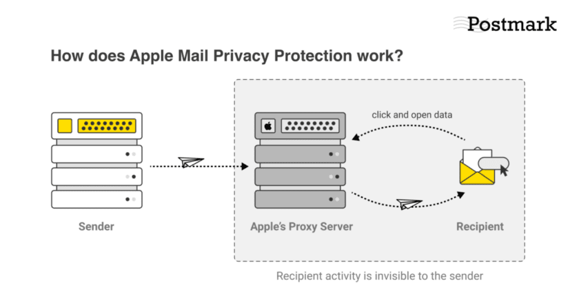 postmark:-how-apple’s-mail-privacy-changes-affect-email-open-tracking