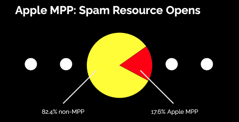 spam-resource:-apple-mpp-opens:-spam-resource-data