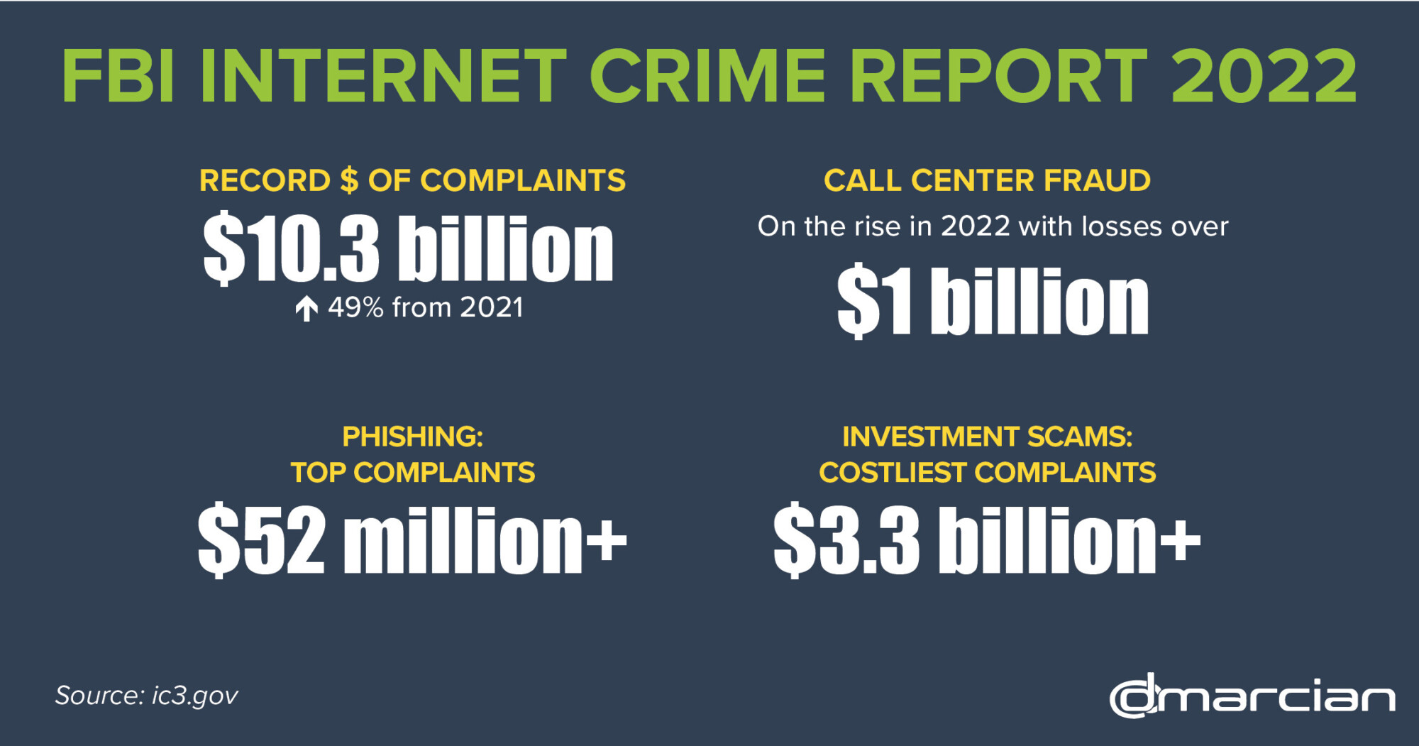 dmarcian:-2022-fbi-internet-crime-report