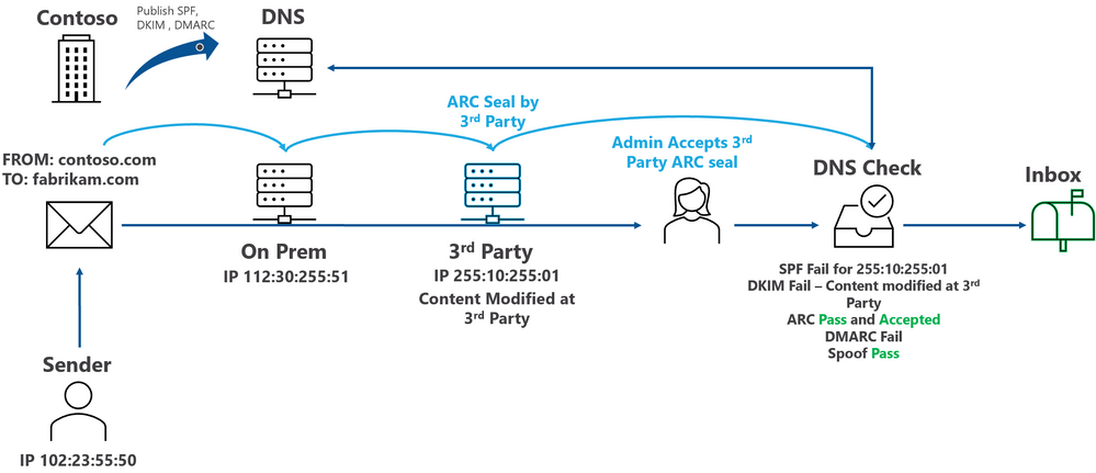dmarc.org:-microsoft-allows-365-admins-to-accept-arc-forwarders