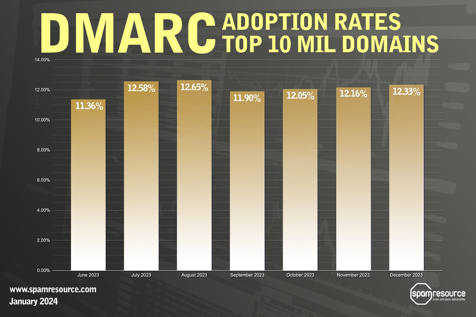 spam-resource:-dmarc-adoption-trends:-q3-q4-2023