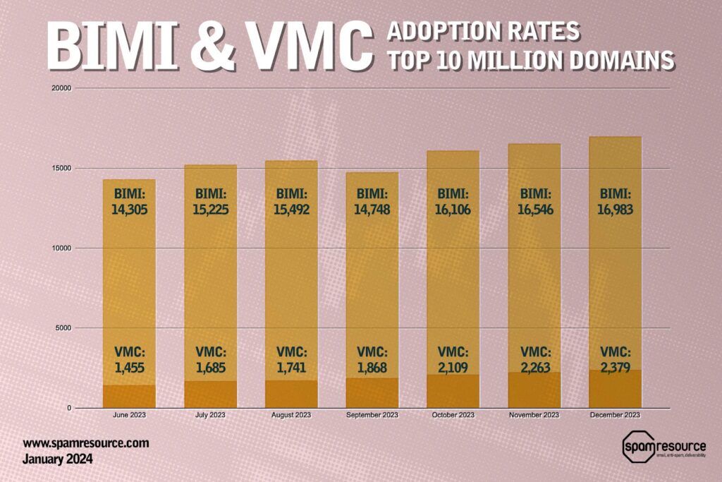 spam-resource:-bimi/vmc-adoption-trends:-q3-q4-2023